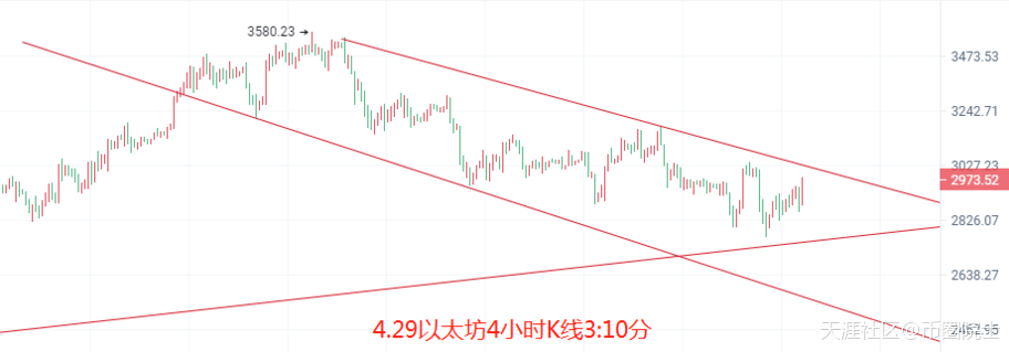 币圈院士:4.29比特币以太坊又回整数关口,今日行情单边拉伸?还是横